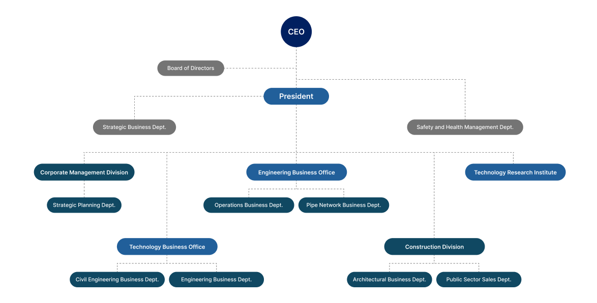 Organization Chart