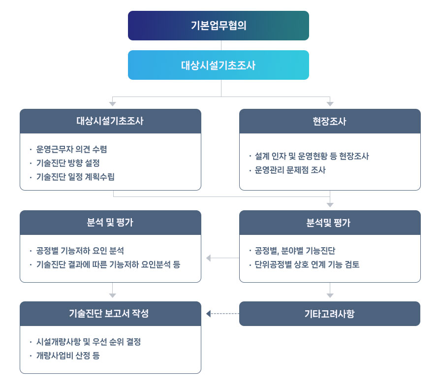 Basic Facility Survey